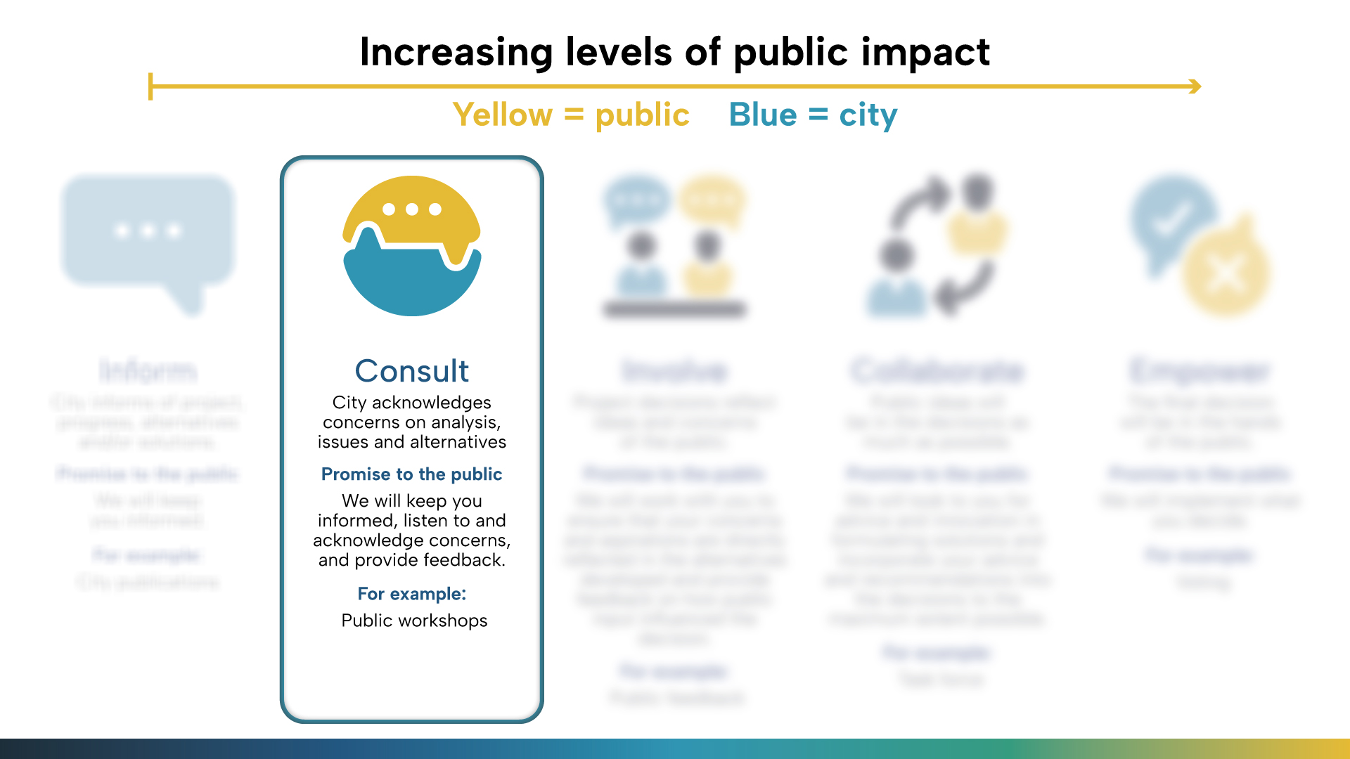 A focused view of the "Consult" stage from a public engagement infographic. The rest of the chart is blurred in the background. The highlighted box reads: Consult City acknowledges concerns on analysis, issues, and alternatives. Promise to the public: We 