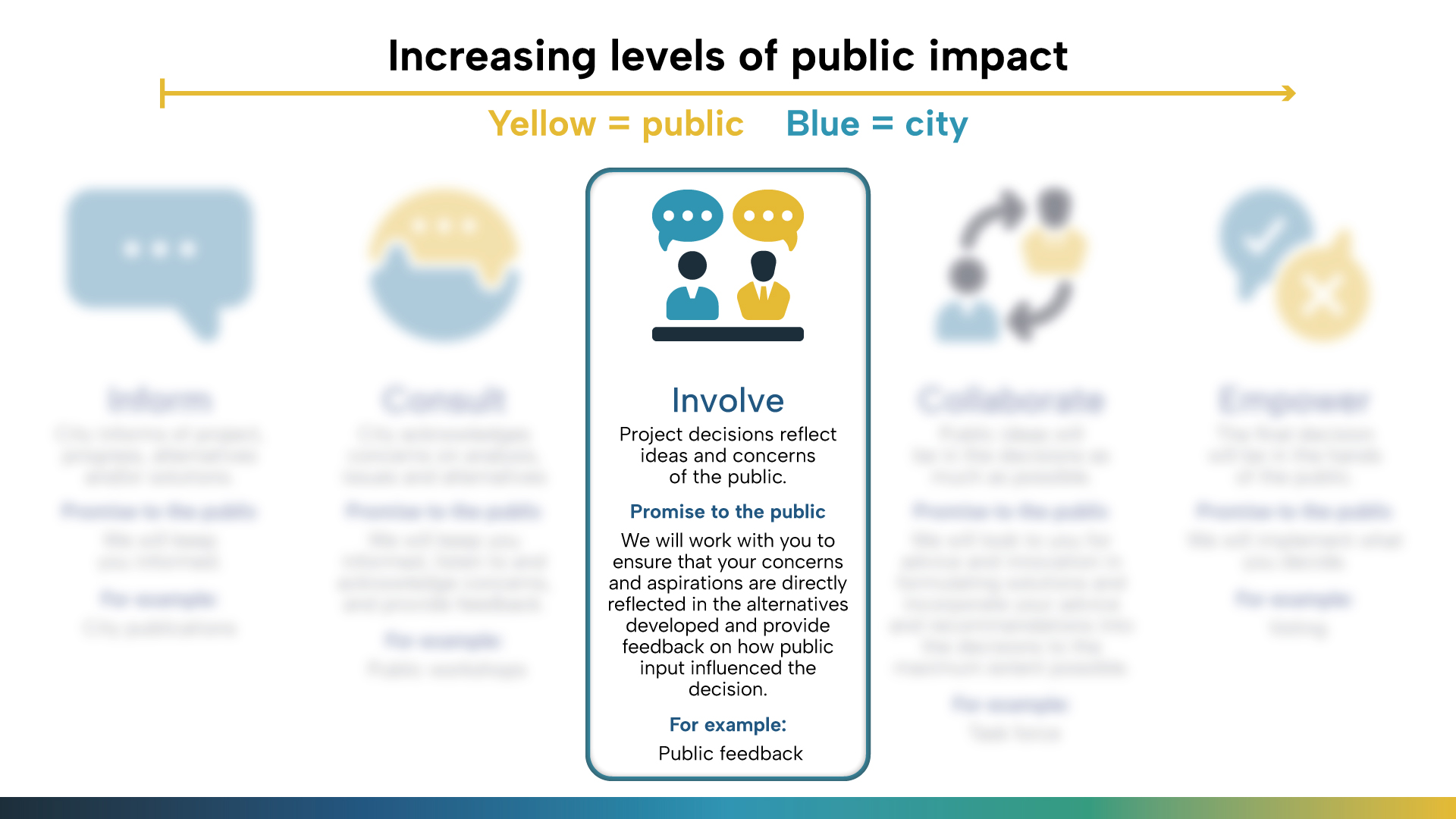 A focused view of the "Involve" stage in a public engagement infographic, with other stages blurred. The highlighted box reads: Involve Project decisions reflect ideas and concerns of the public. Promise to the public: We will work with you to ensure that